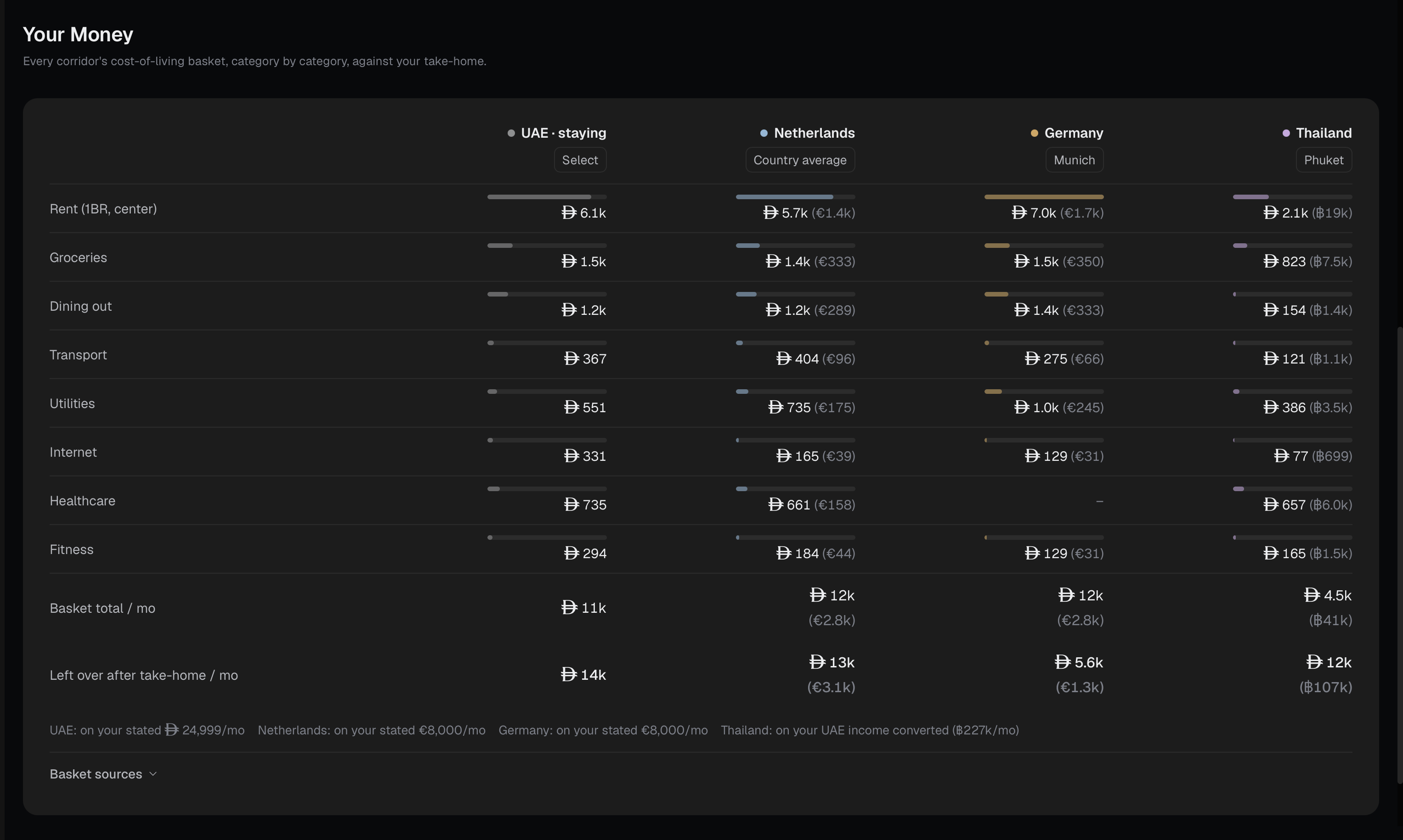 The cost-of-living basket, category by category, against your take-home.